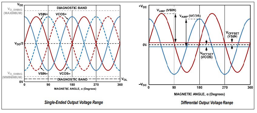 Performance Graph - Analog Devices Inc. AD4570 AMR Device Magnetic Sensor